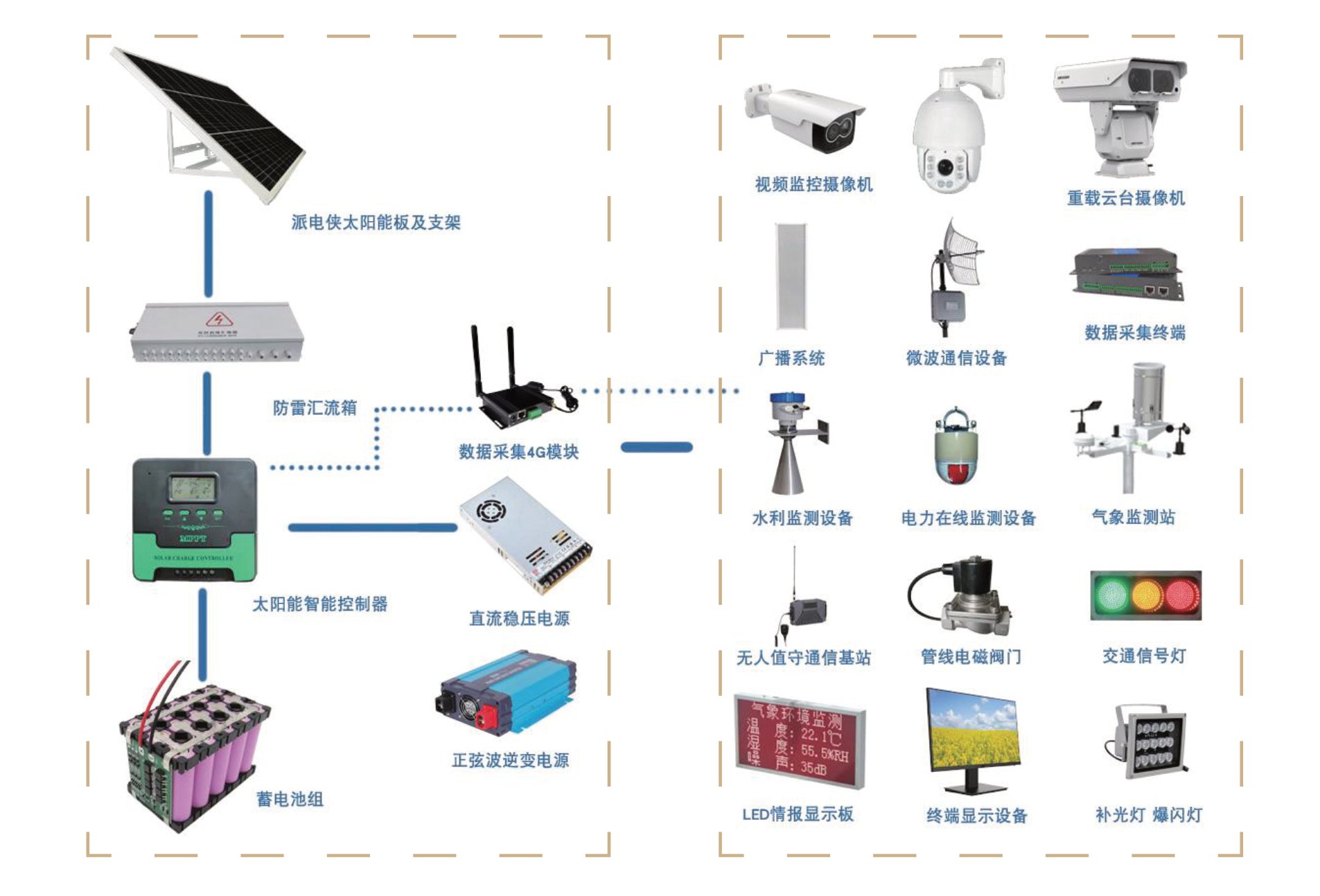 System architecture and components